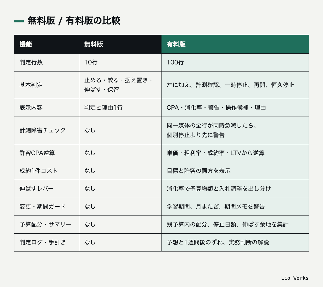 無料版10行の基本判定と有料版100行の追加機能を比較する図